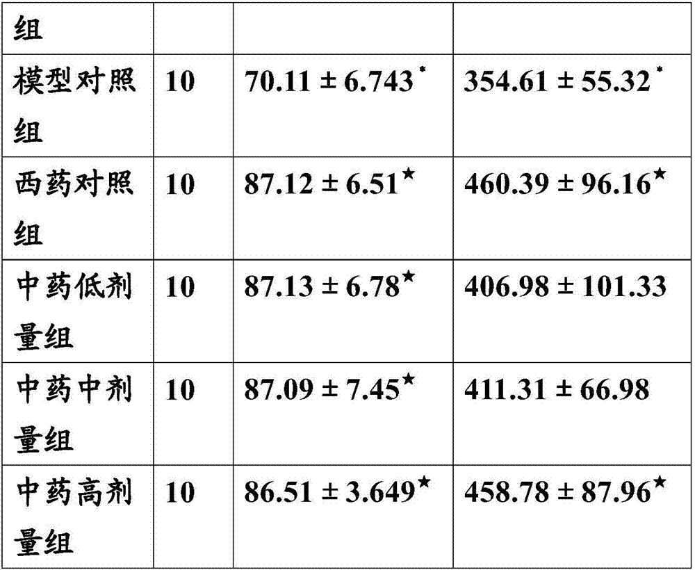 Traditional Chinese medicine composition used for anti-premature ovarian failure and relevant preparations thereof