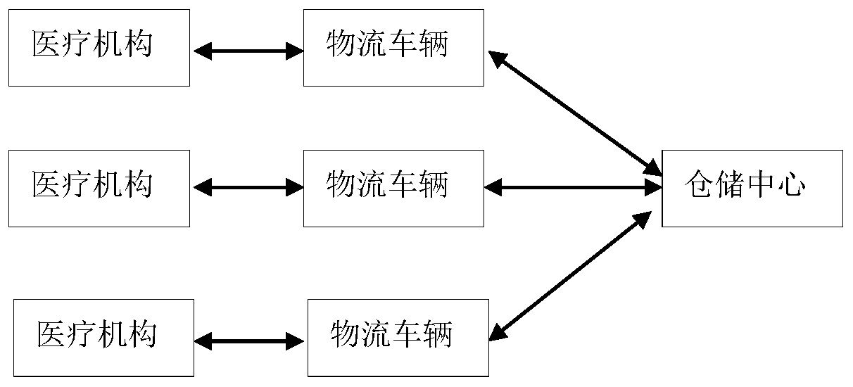 Consumable mobile storage mode based on logistics vehicles