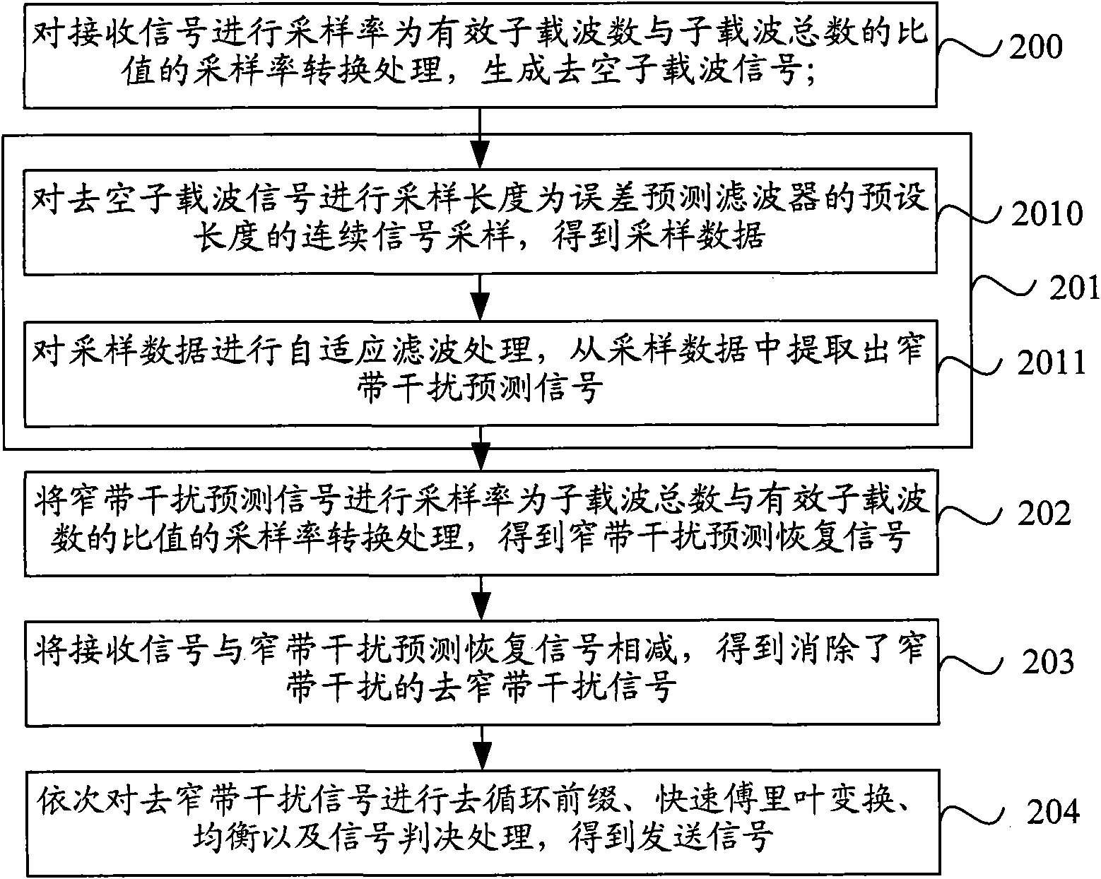 Method and device for estimating narrowband interference as well as receiving equipment thereof