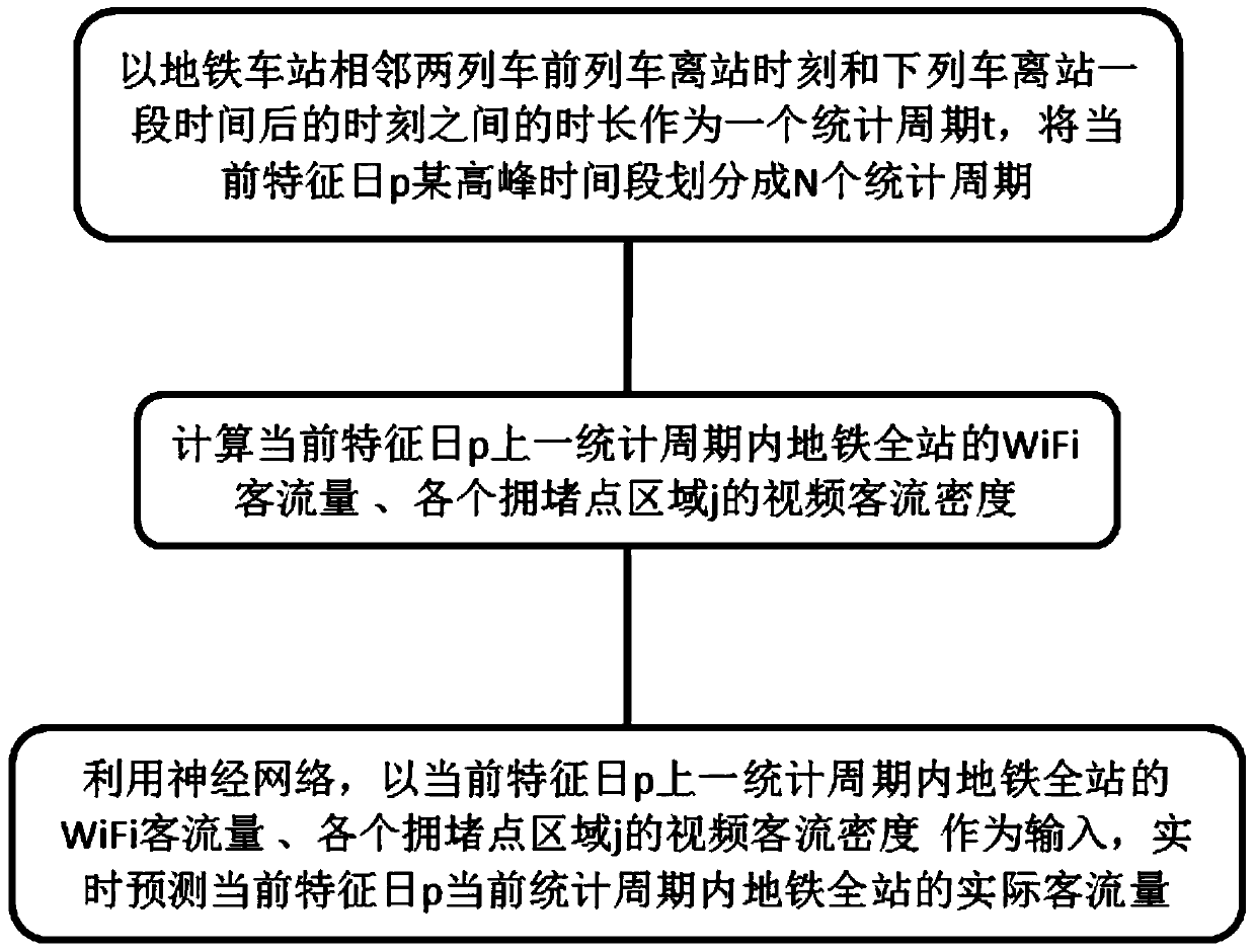 Real-time prediction method for passenger flow volume of rail transit subway station