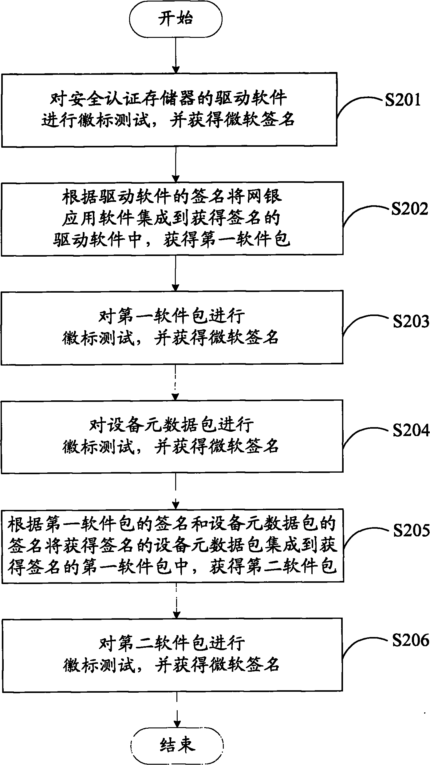 Methods for automatically loading internet bank security assembly and authenticating internet bank security