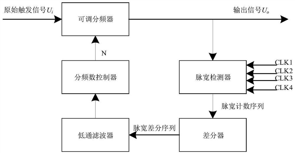 A trigger signal generation method for an adjustable frequency divider