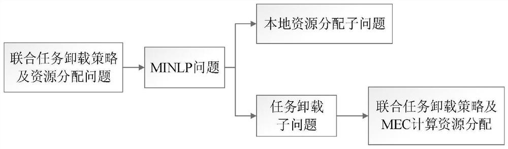 Vehicle networking task offloading and resource allocation method based on 5G mobile edge computing