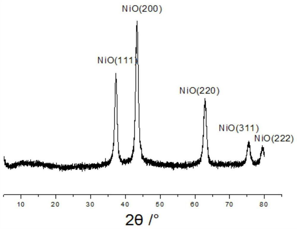 Carbon-coated nickel oxide nanocomposite, preparation method and application thereof