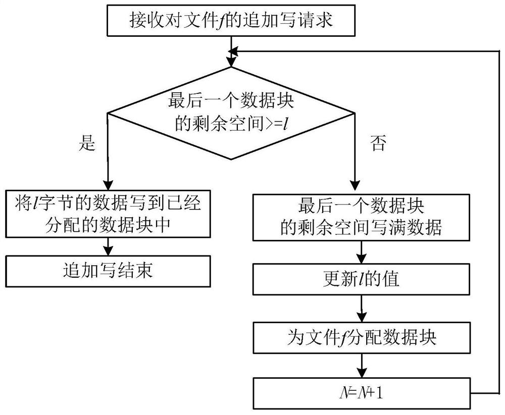 A low-latency file system address space management method, system and medium