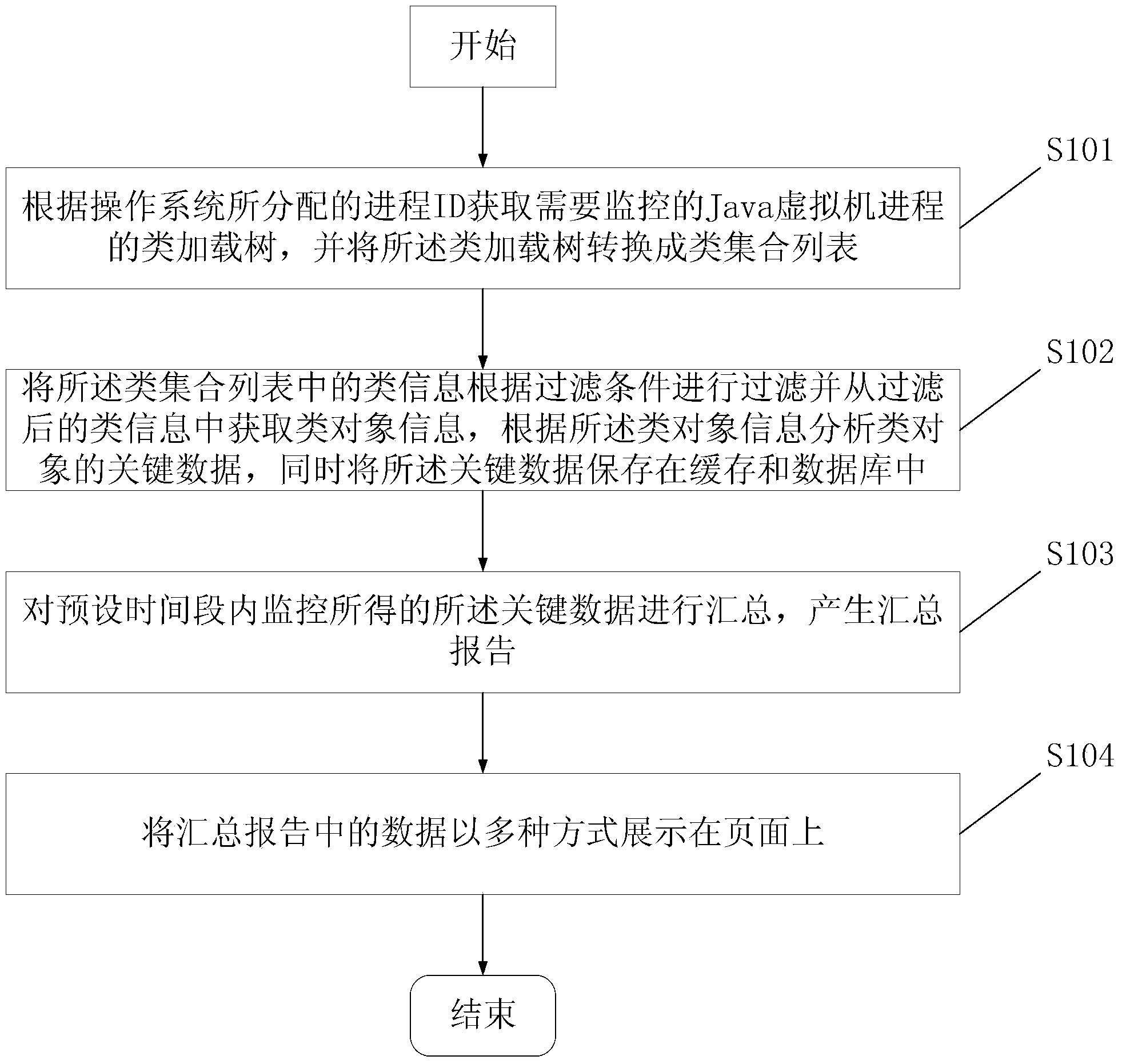 Java virtual machine internal object monitoring method, device and system