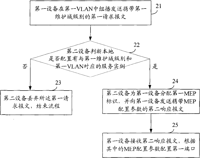 Method and equipment for configuring maintenance end points