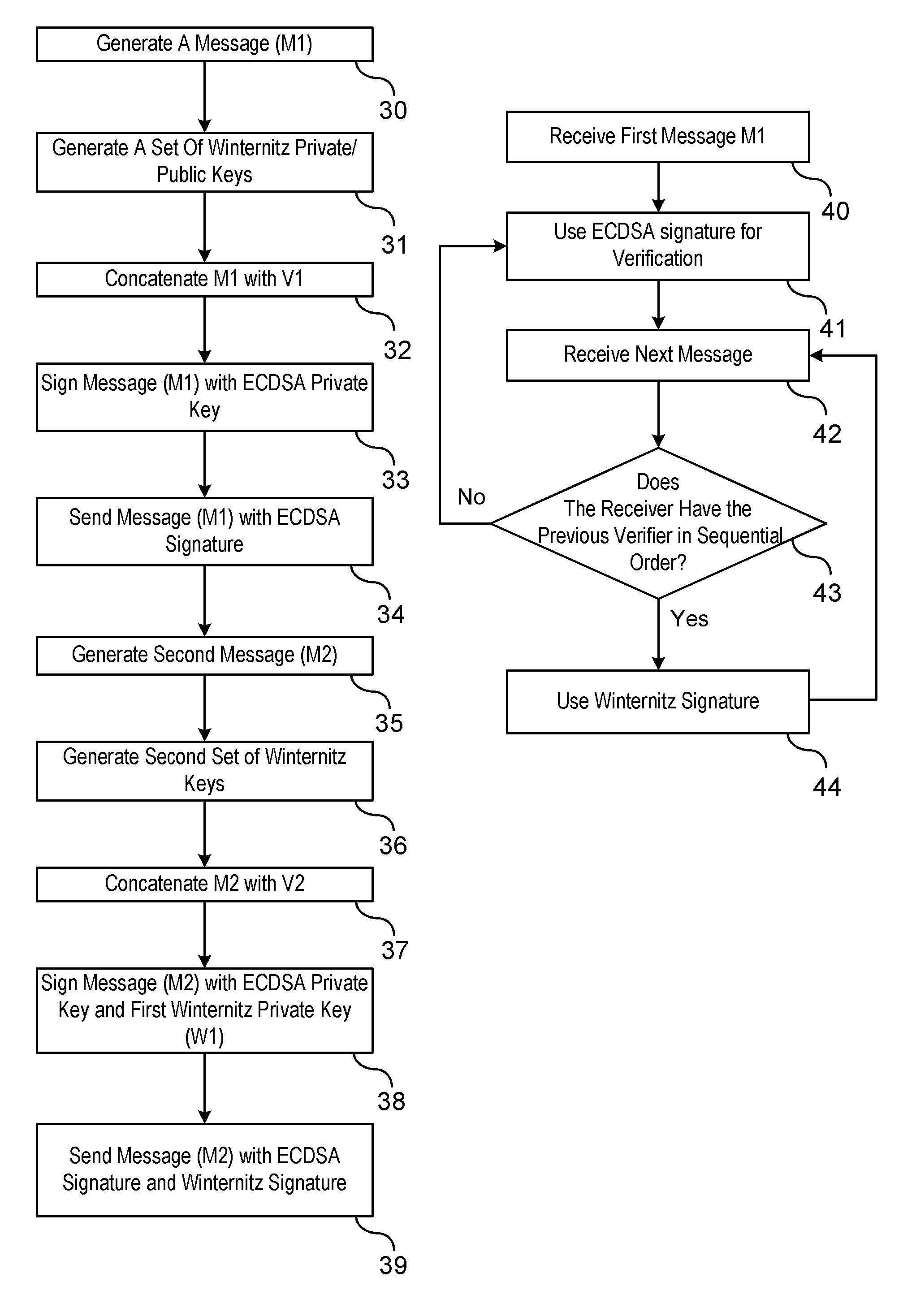 Method of using ECDSA with winternitz one time signature