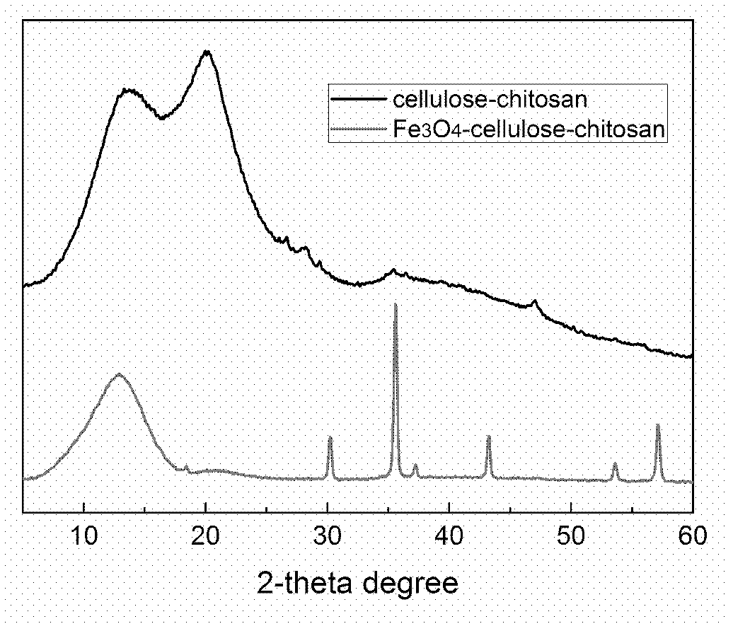 Preparation method for magnetic cellulose-chitosan composite microsphere