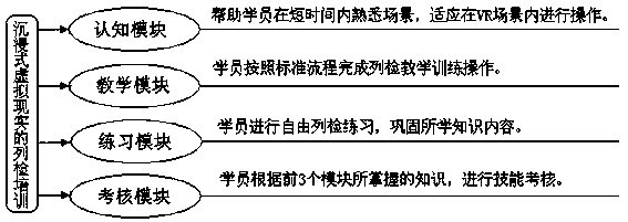 Immersive virtual reality type train examination training method and system