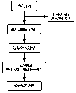 Immersive virtual reality type train examination training method and system