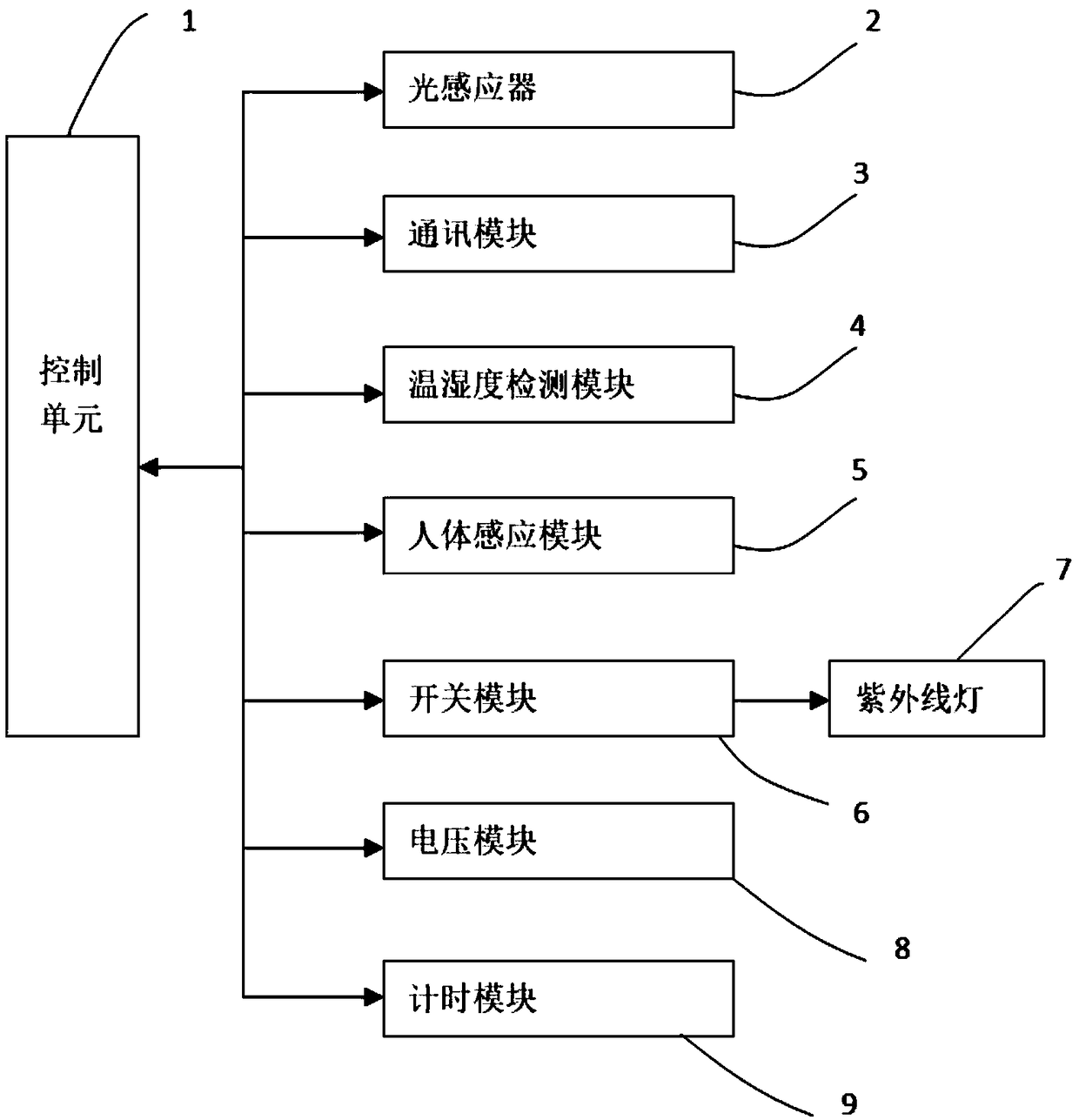 Control and monitoring method for ultraviolet disinfection system