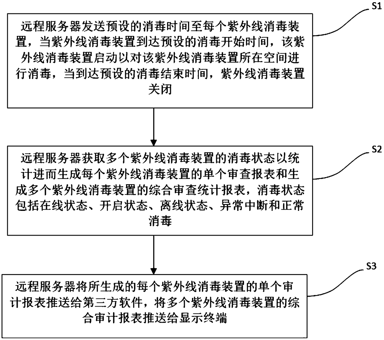 Control and monitoring method for ultraviolet disinfection system