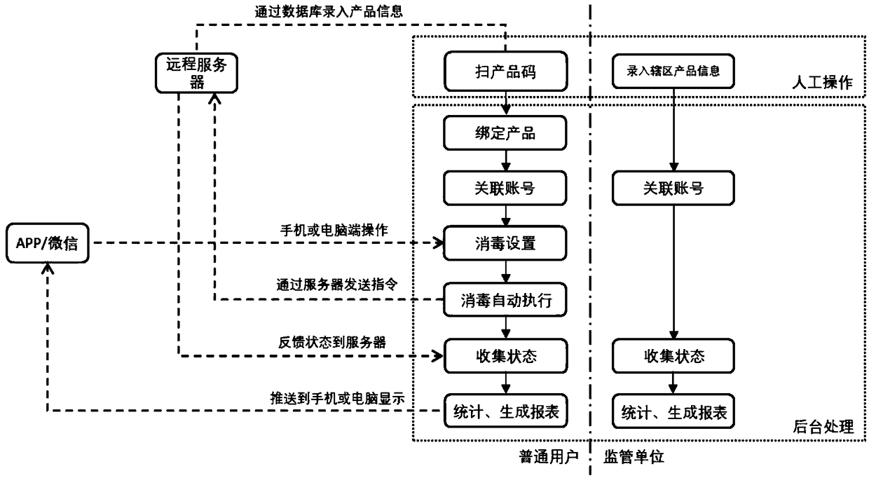 Control and monitoring method for ultraviolet disinfection system