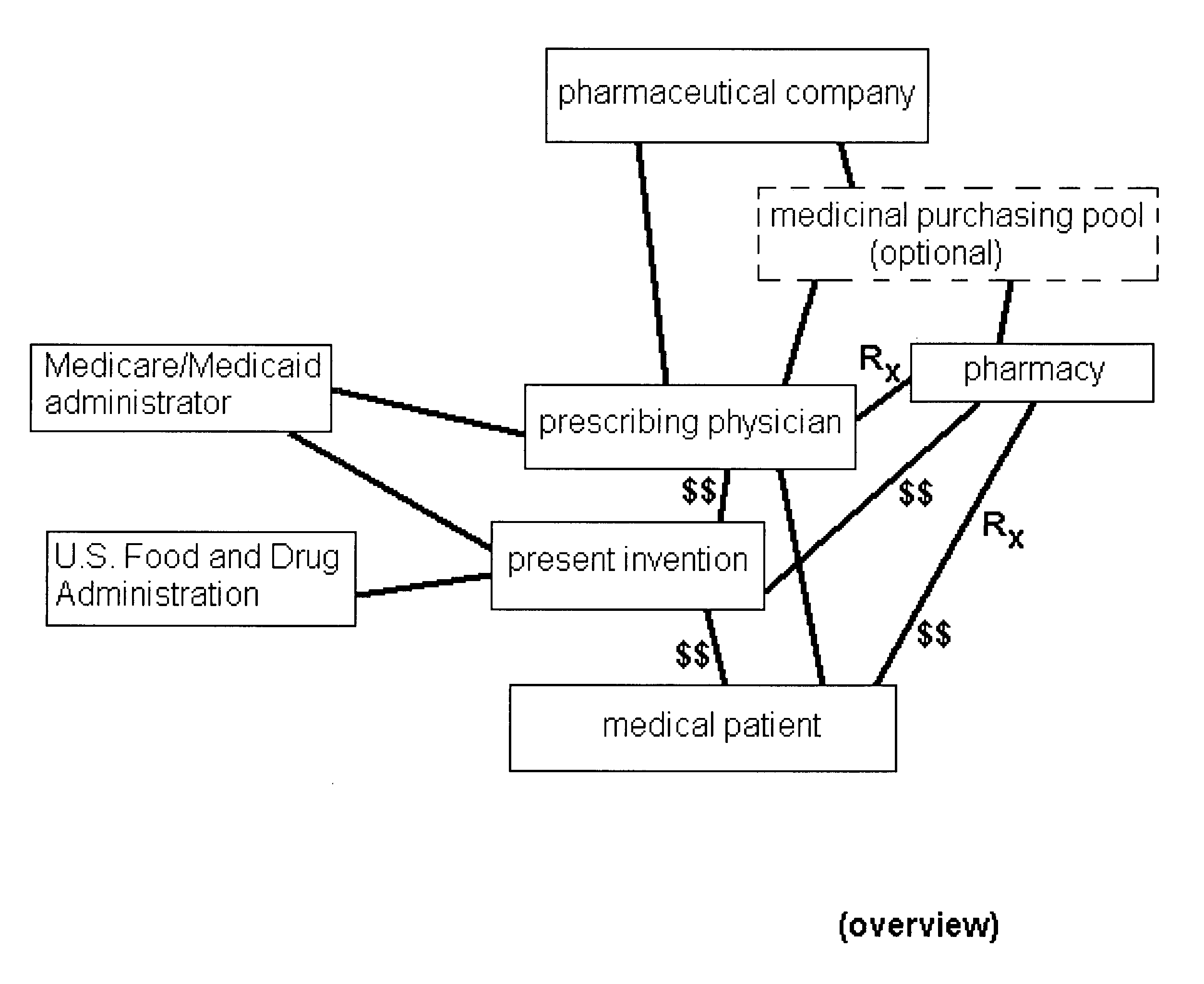 Prescription benefits network mechanism