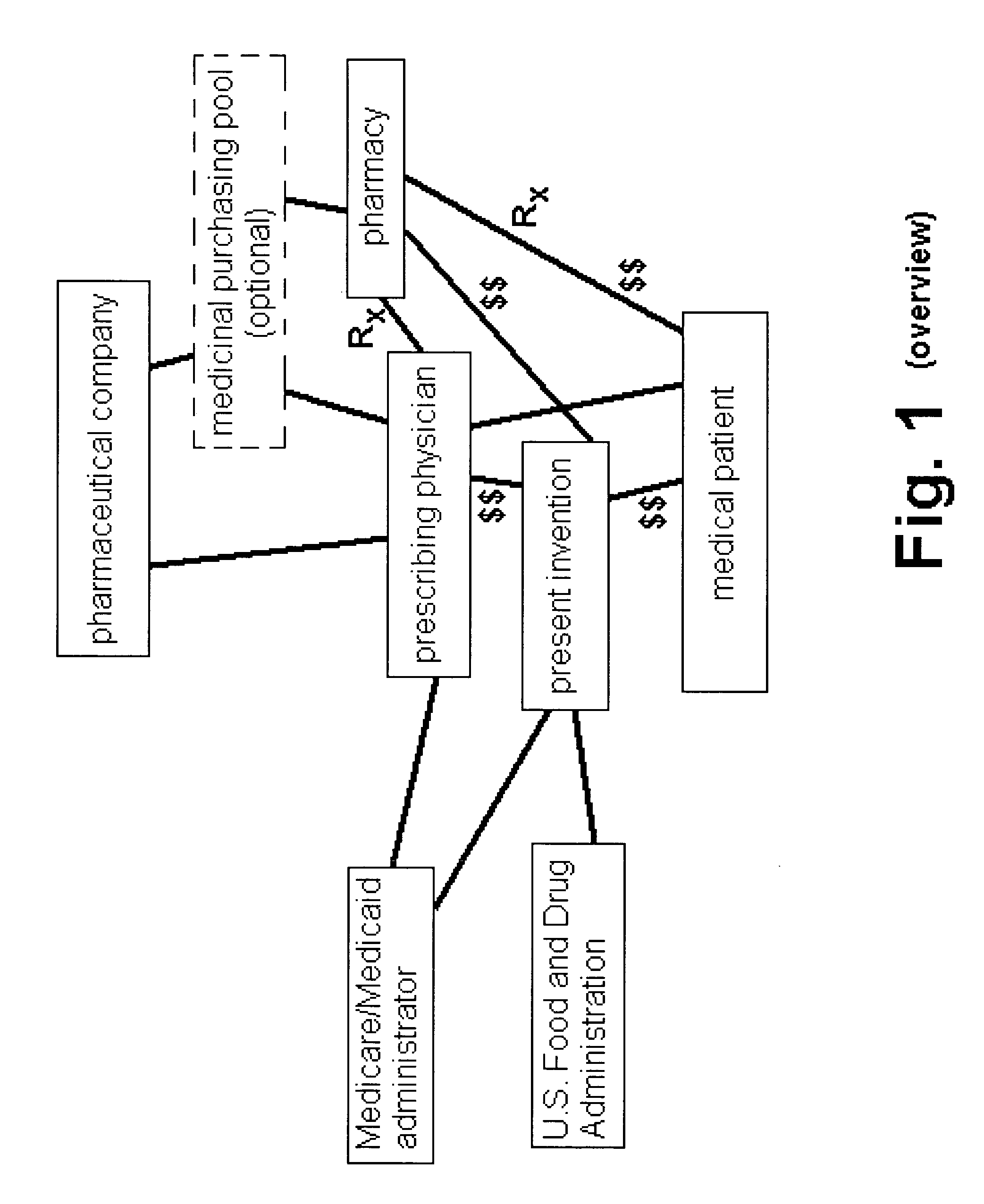 Prescription benefits network mechanism