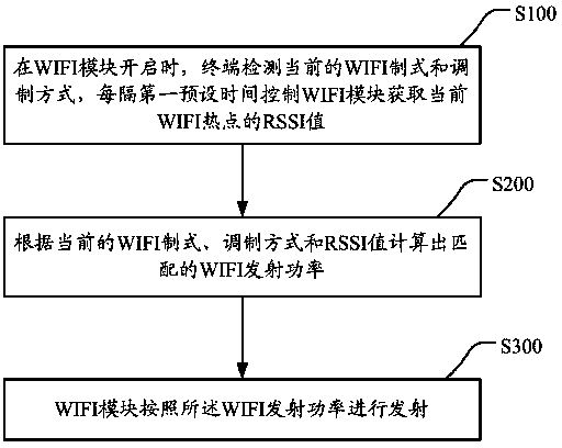 Adjustment method and terminal for WIFI transmission power