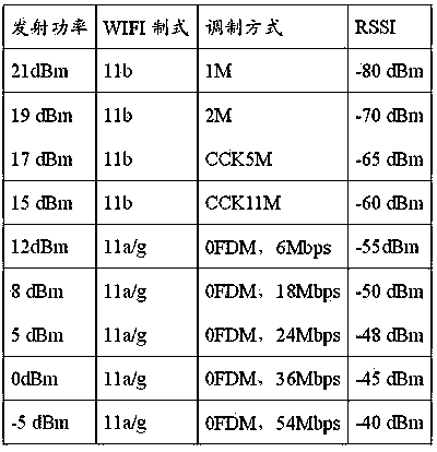 Adjustment method and terminal for WIFI transmission power