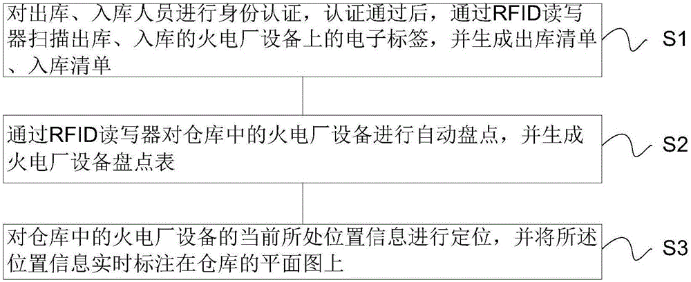 Warehouse management method and system for thermal power plant equipment based on IOT (Internet of Things) RFID technology