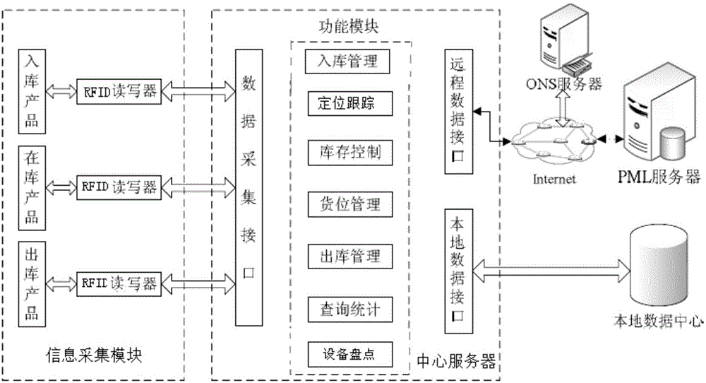 Warehouse management method and system for thermal power plant equipment based on IOT (Internet of Things) RFID technology