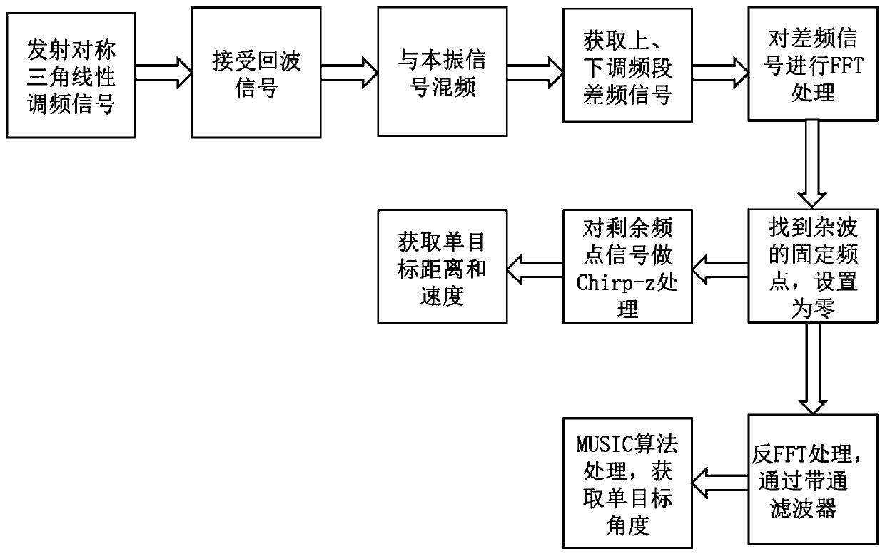 Continuous wave radar signal processing method based on single-target triangular linear frequency modulation