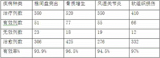 Unguent for treating rheumatism bone pain and preparation method thereof