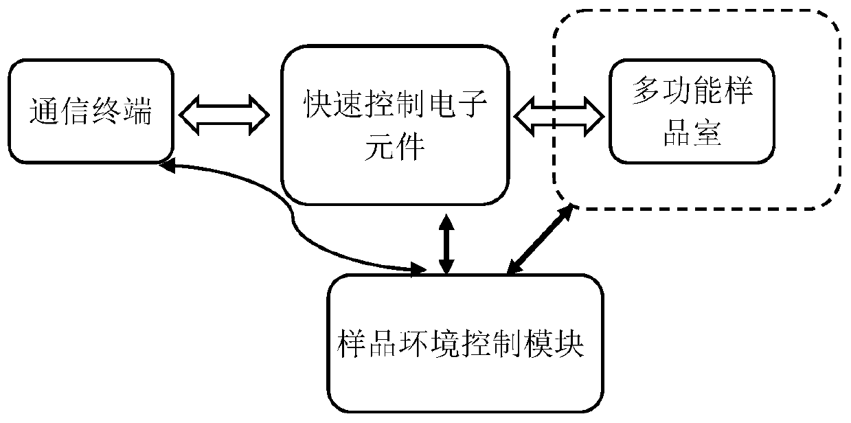 Ultrafast scanning calorimeter with modular structure