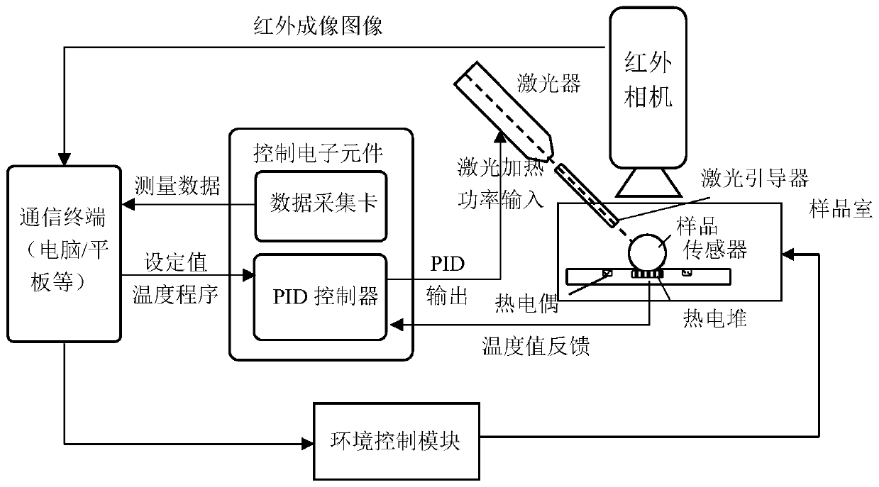 Ultrafast scanning calorimeter with modular structure