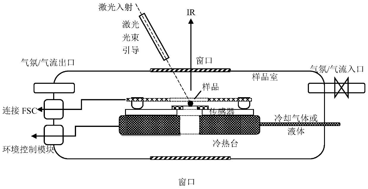 Ultrafast scanning calorimeter with modular structure