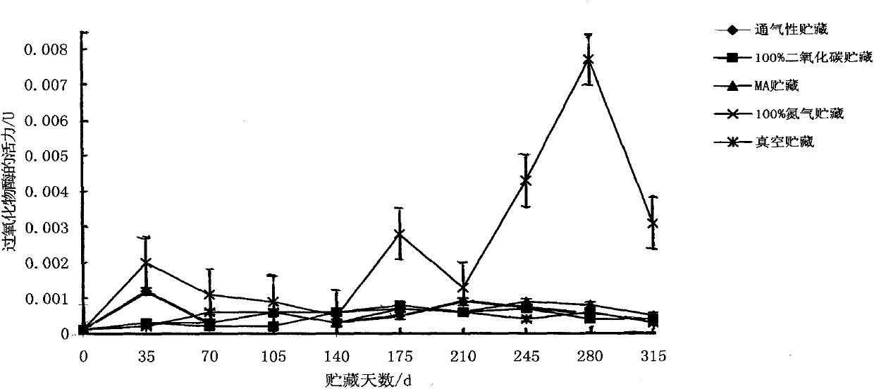 Storage method for preventing dried Xinjiang Wen 185 thin-skin walnut from rancidity