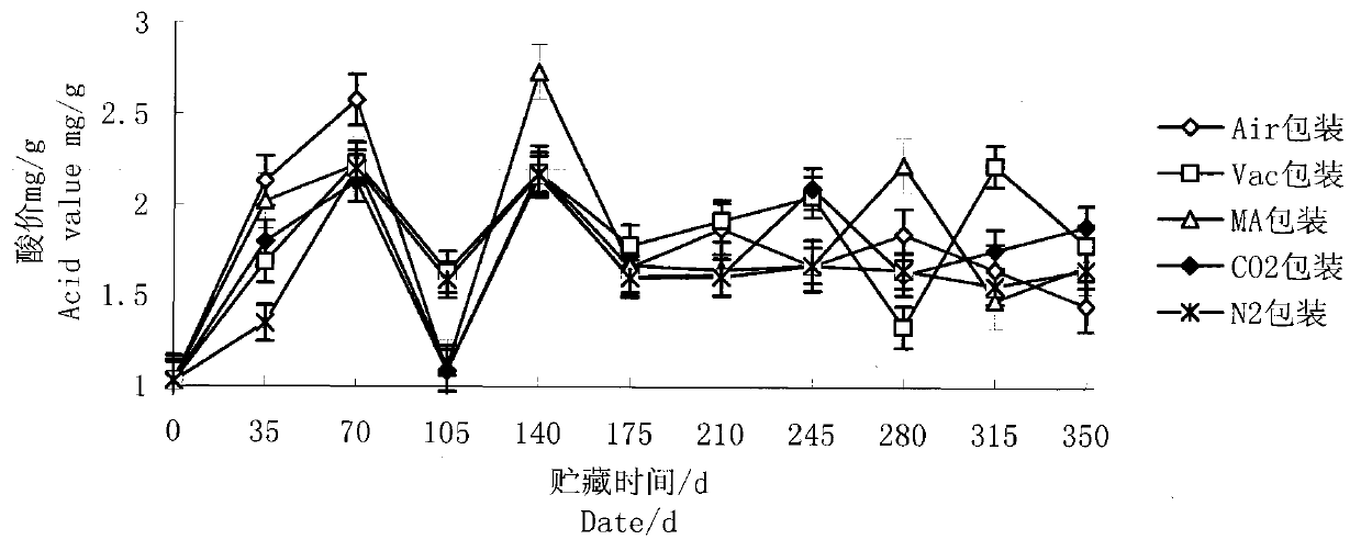 Storage method for preventing dried Xinjiang Wen 185 thin-skin walnut from rancidity