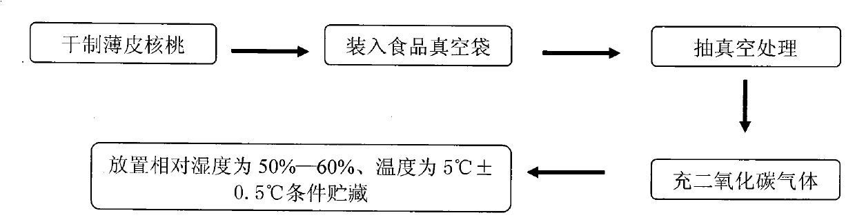 Storage method for preventing dried Xinjiang Wen 185 thin-skin walnut from rancidity