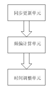 TD-SCDMA format Femtocell air interface synchronization method