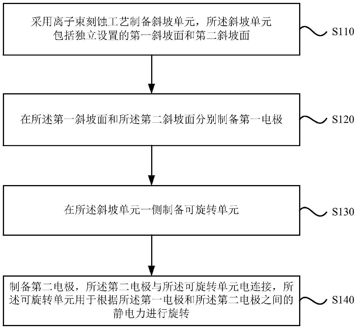 A kind of rotating structure and preparation method thereof