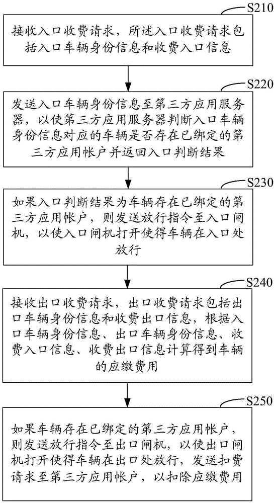 Vehicle fee charging method and apparatus