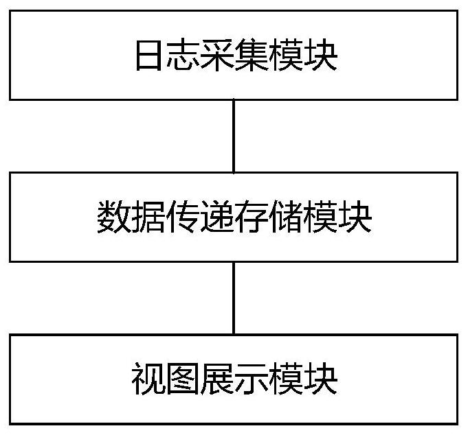 A visual distributed system real-time monitoring operation and maintenance method and device