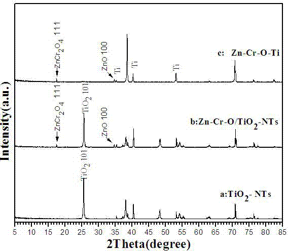 Preparation and application of Zn-Cr-O/TiO2 nanotube oxide with efficient photoelectric conversion and photocatalytic performance