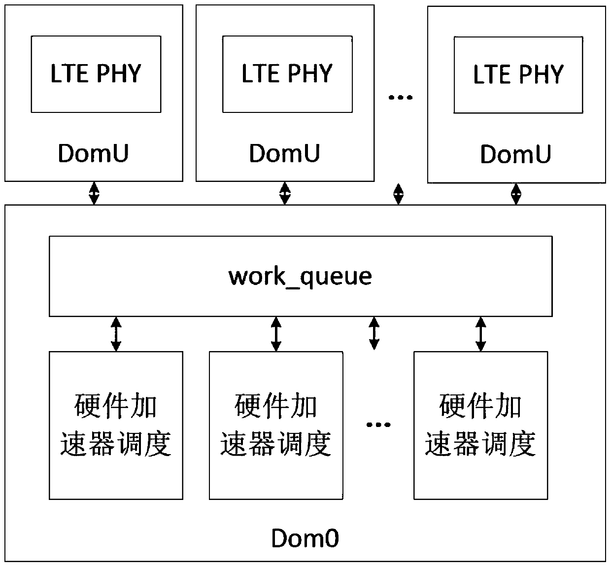 A Scheduling Method of Hardware Accelerator in C-ran