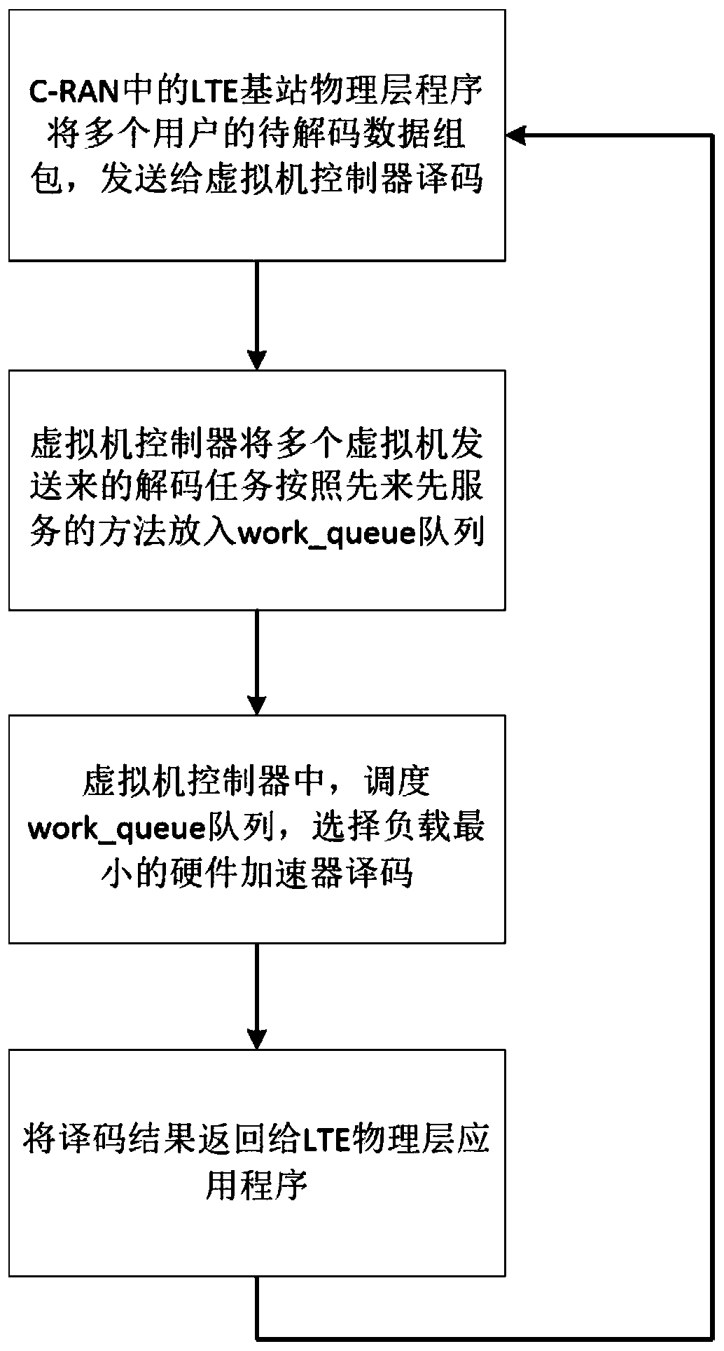 A Scheduling Method of Hardware Accelerator in C-ran