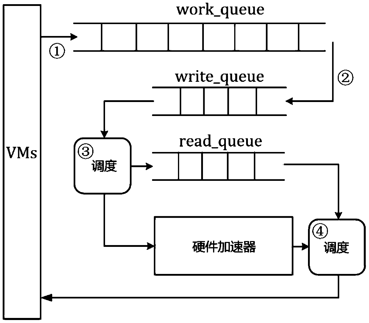 A Scheduling Method of Hardware Accelerator in C-ran