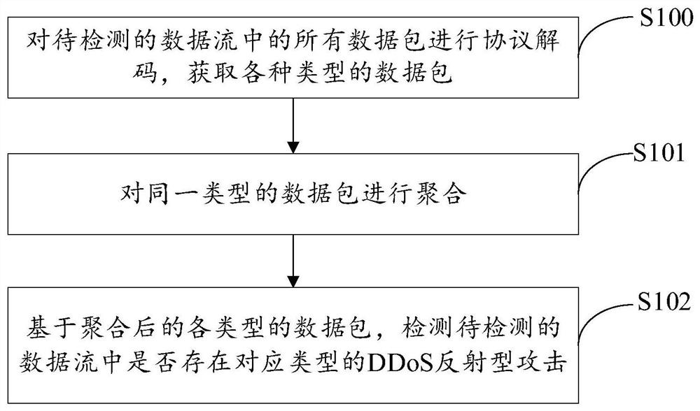 Method and device for detecting ddos ​​reflection attack, computer equipment and readable medium