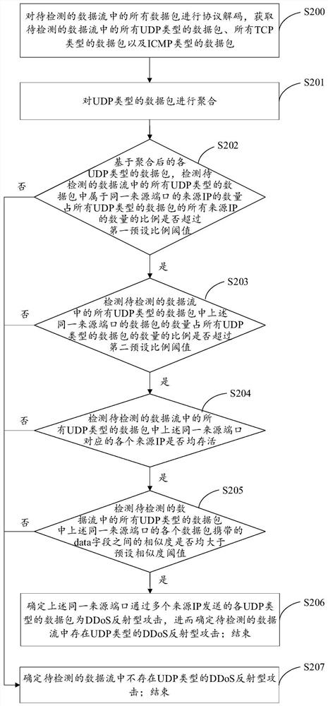 Method and device for detecting ddos ​​reflection attack, computer equipment and readable medium