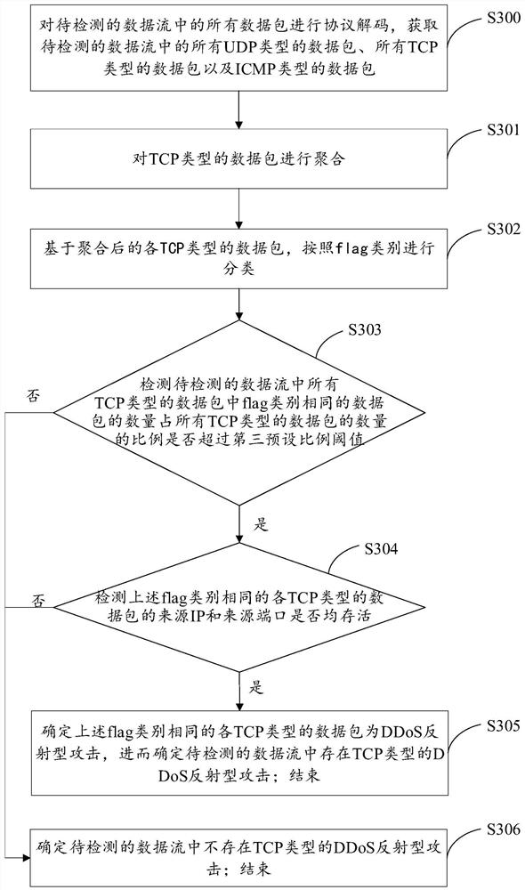 Method and device for detecting ddos ​​reflection attack, computer equipment and readable medium