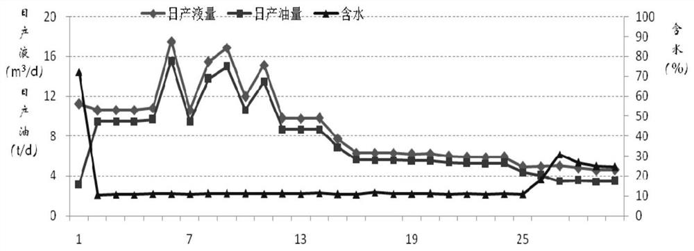 A Method for Evaluating Effectiveness of Water Injection Development in Oil Production Wells