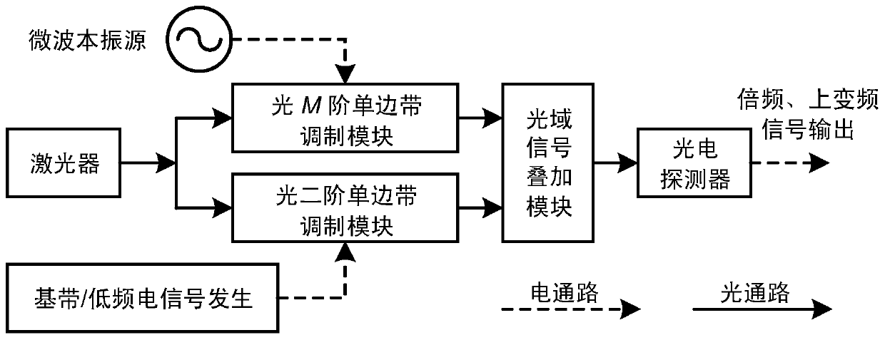 Broadband frequency modulation microwave signal generation method and device based on photonics