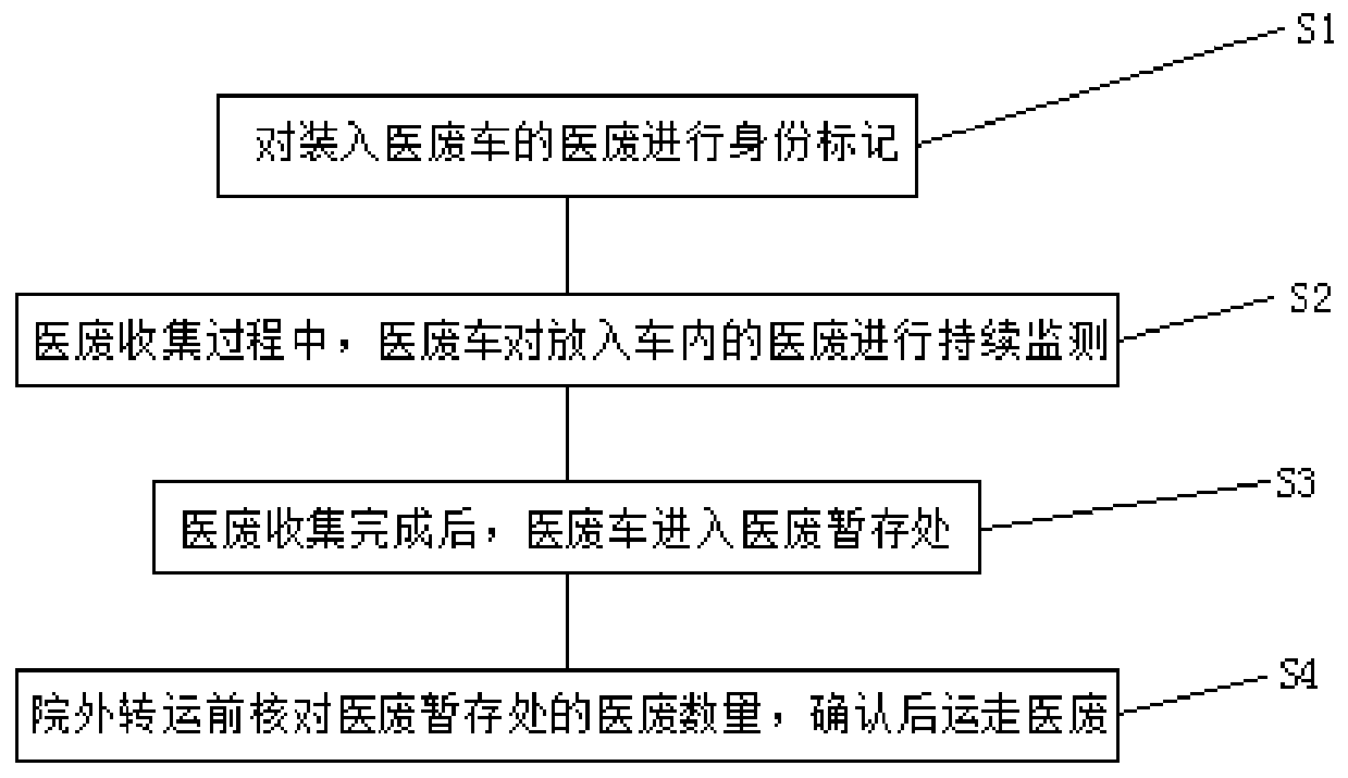 Medical waste management method based on RFID tag