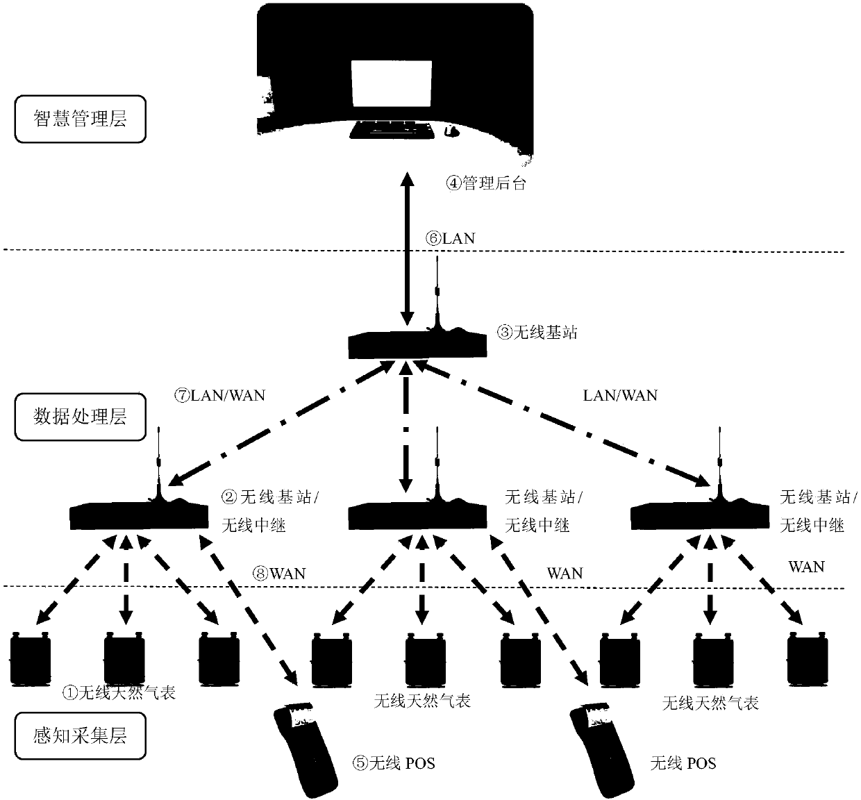 Wireless network system suitable for rural natural gas meter reading