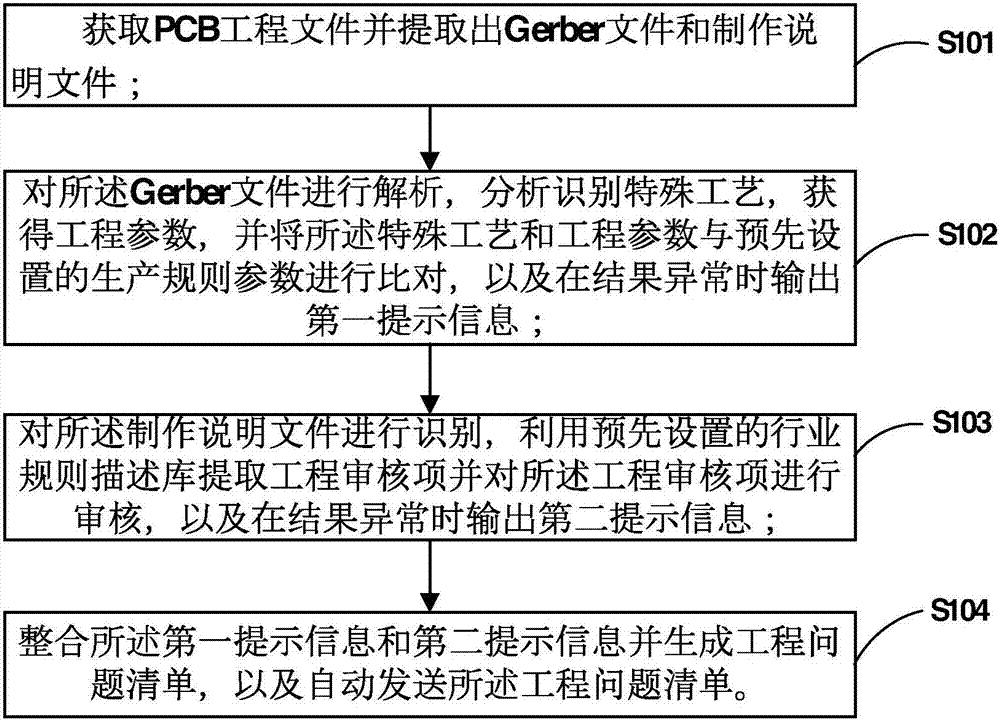 Method and system for automatically extracting and reviewing PCB engineering associated problems