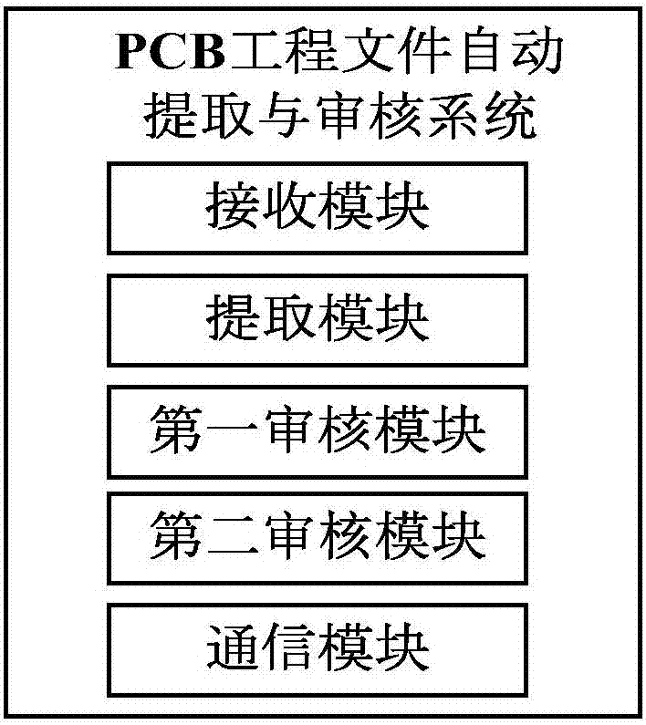 Method and system for automatically extracting and reviewing PCB engineering associated problems