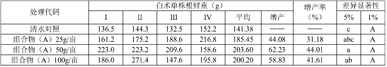 Composition for growth regulation of underground rhizome type traditional Chinese medicinal materials